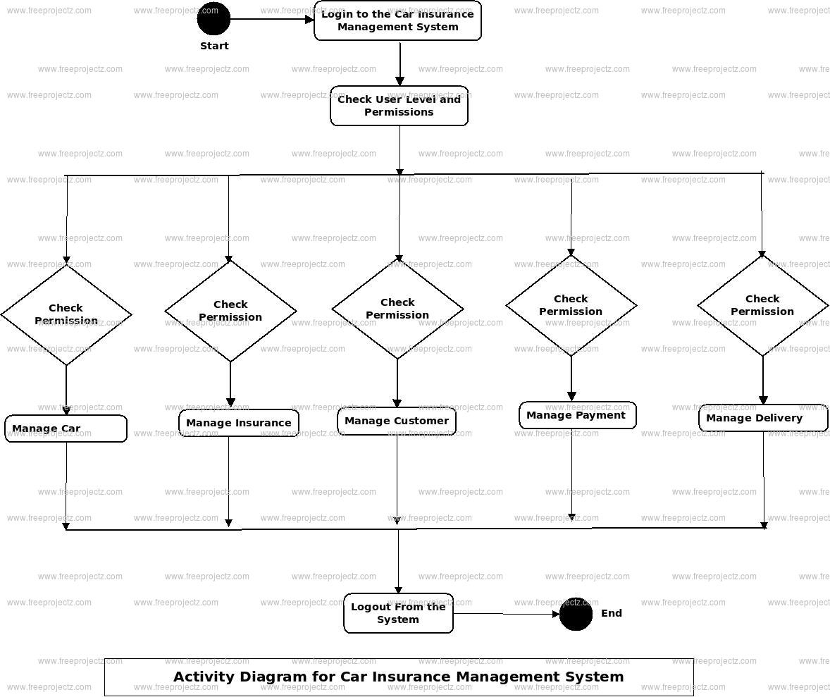 Car Insurance Management System Uml Diagram Freeprojectz